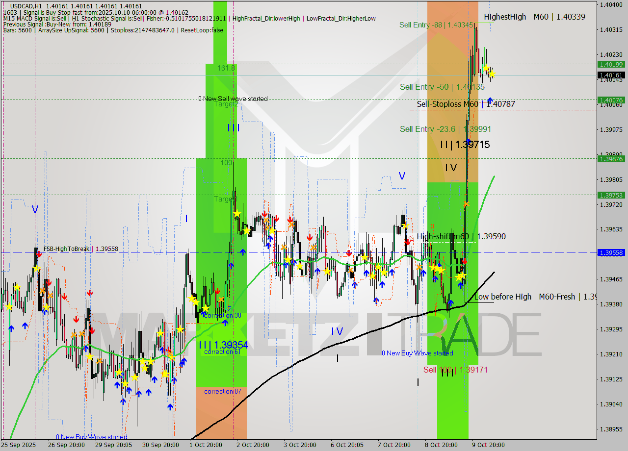 USDCAD MTF analysis at 2025.10.10 07:00