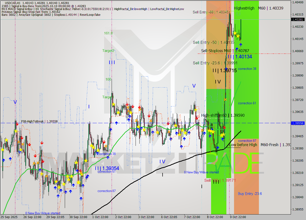 USDCAD MTF analysis at 2025.10.10 09:41