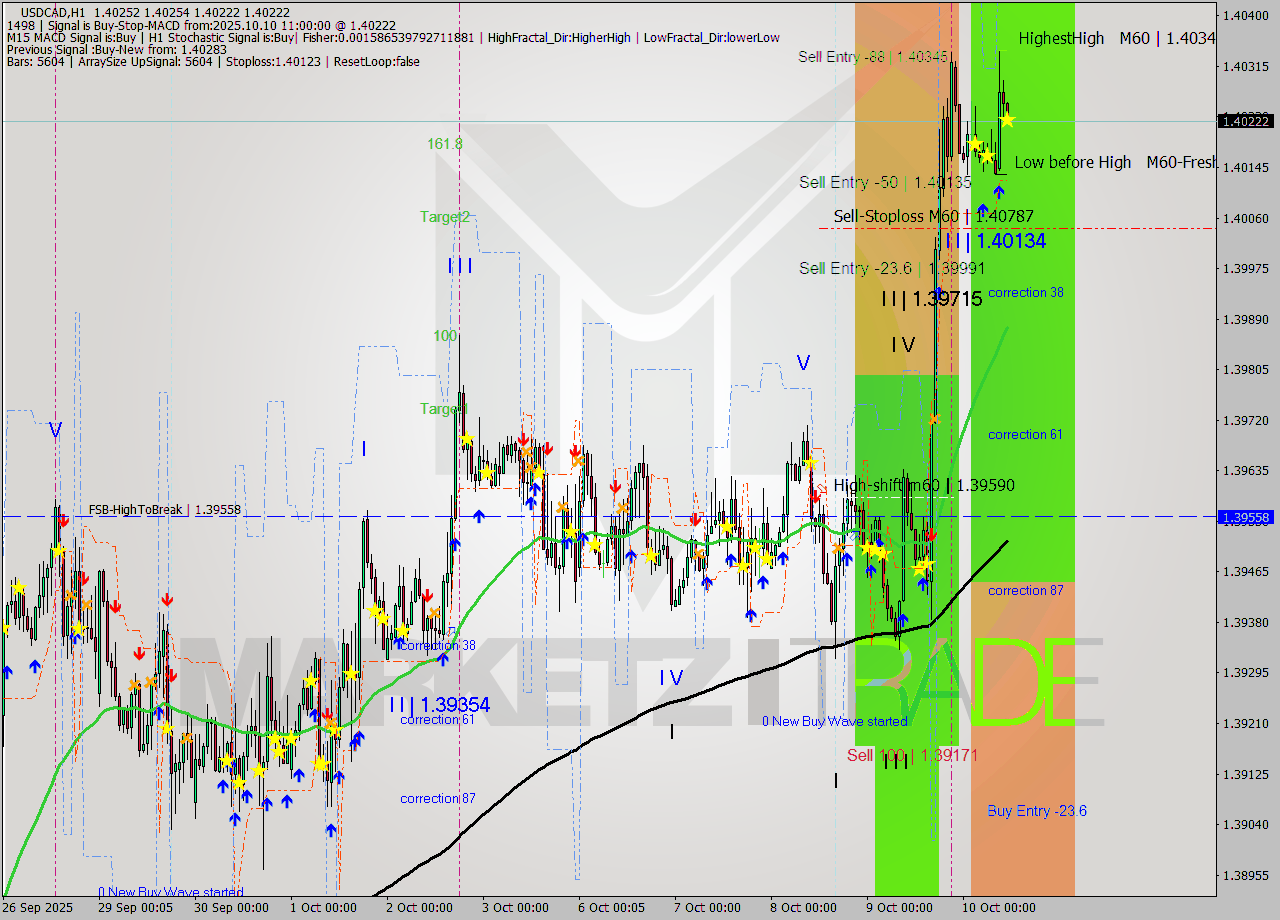 USDCAD MTF analysis at 2025.10.10 11:03