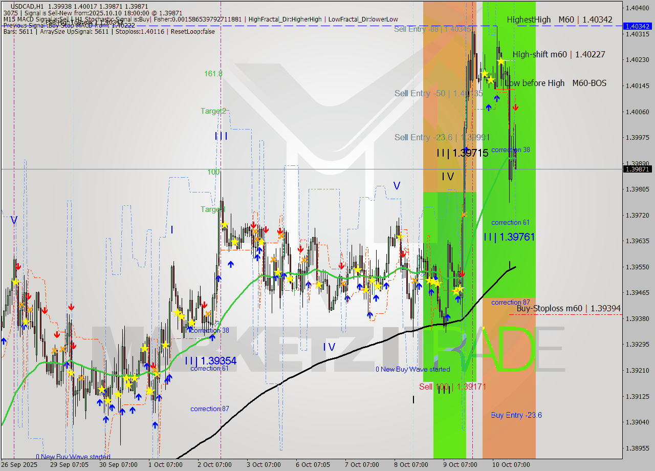 USDCAD MTF analysis at 2025.10.10 18:14