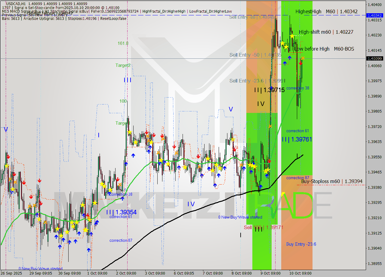 USDCAD MTF analysis at 2025.10.10 20:00