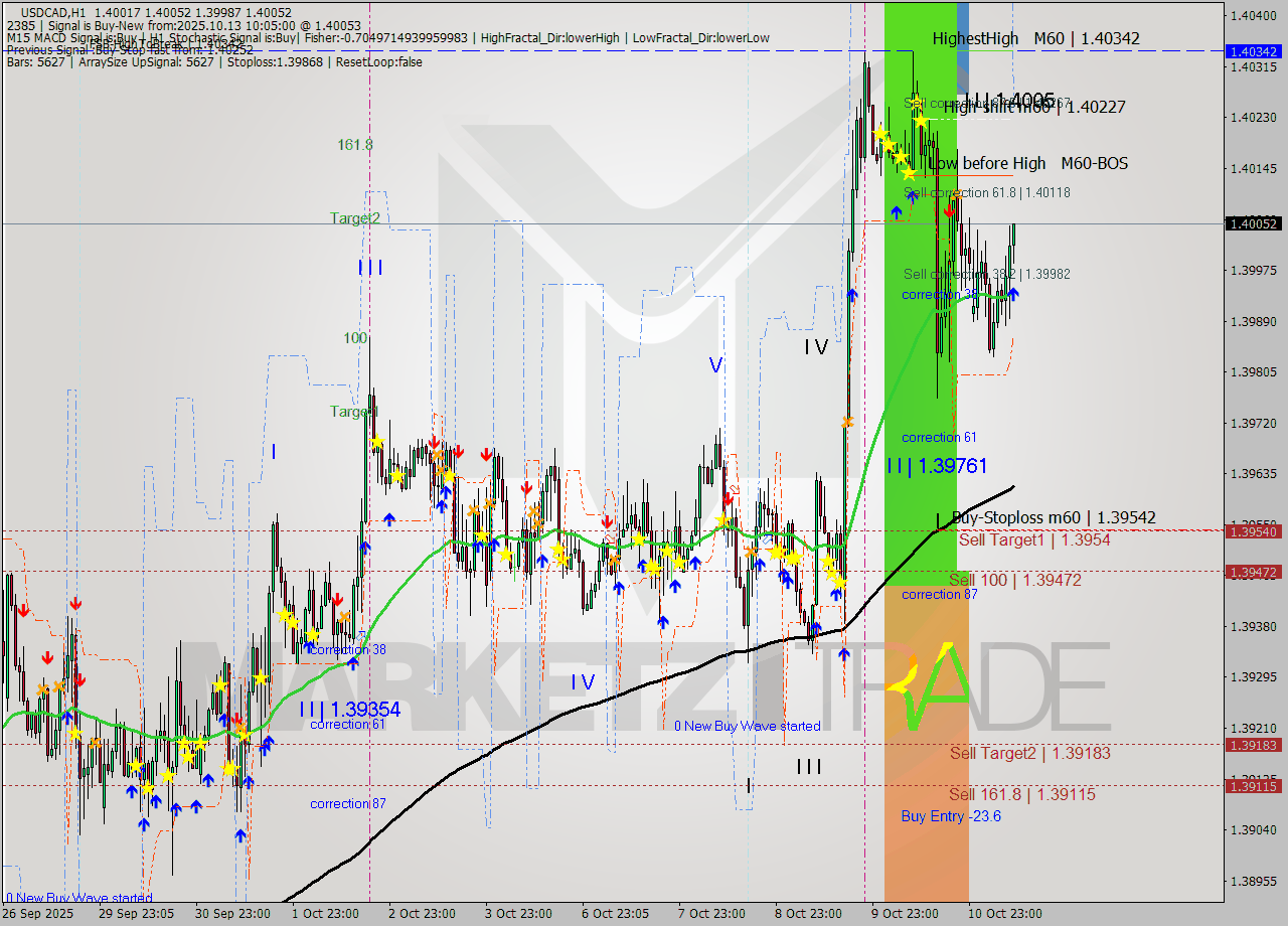 USDCAD MTF analysis at 2025.10.13 10:44
