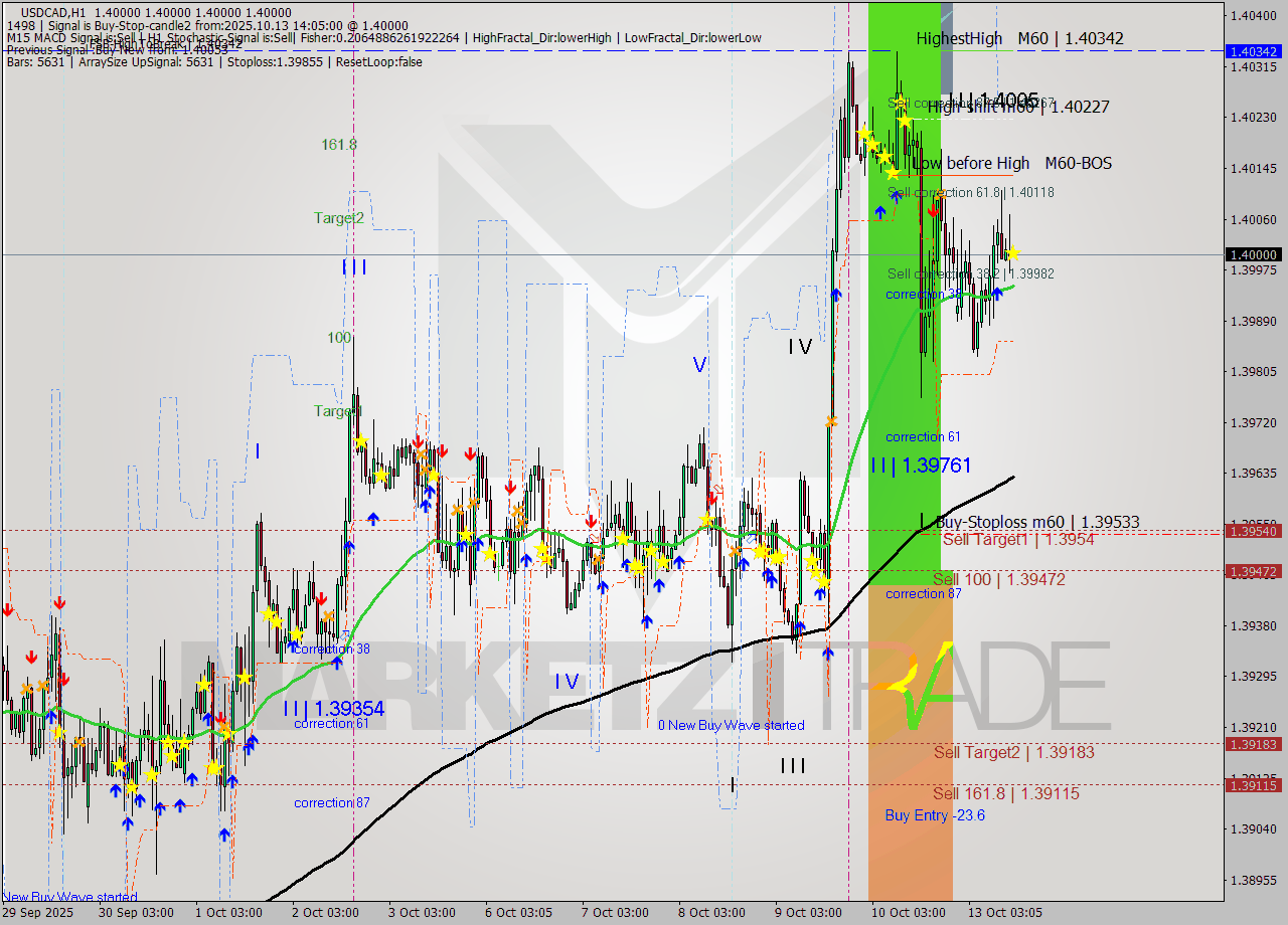 USDCAD MTF analysis at 2025.10.13 14:05