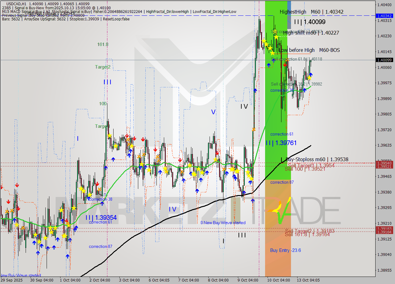 USDCAD MTF analysis at 2025.10.13 15:22