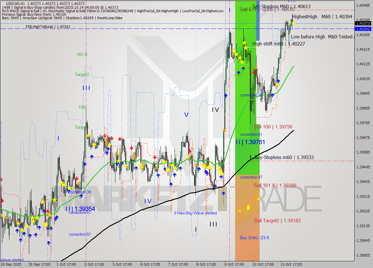 USDCAD MTF analysis at 2025.10.14 04:00
