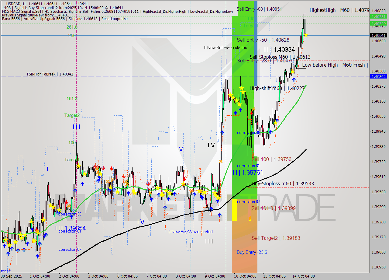USDCAD MTF analysis at 2025.10.14 15:00