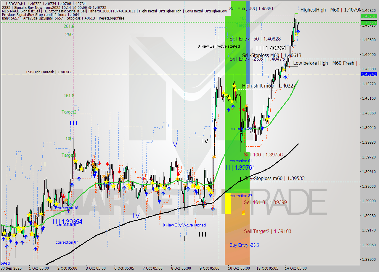 USDCAD MTF analysis at 2025.10.14 16:03