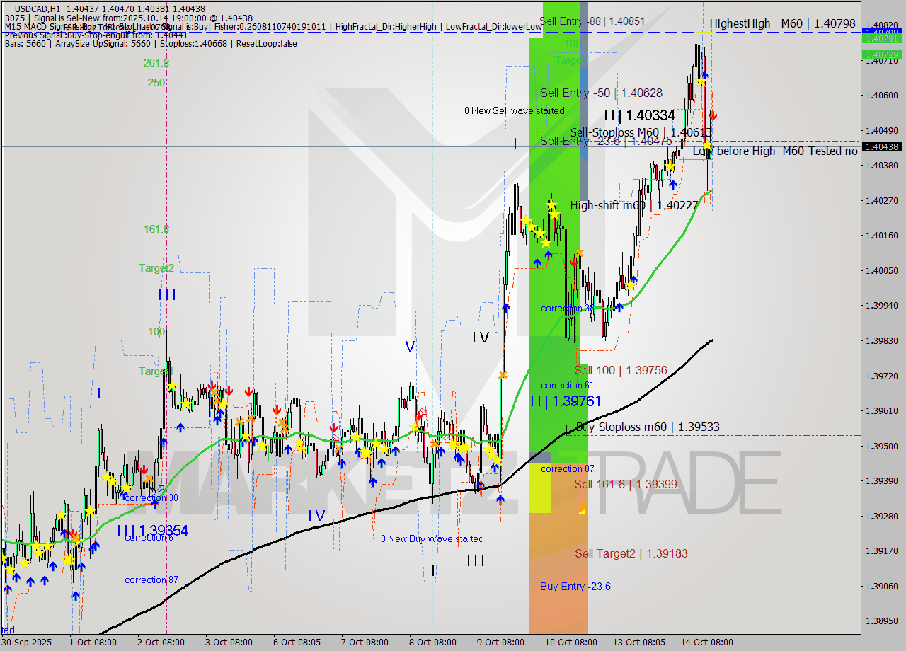 USDCAD MTF analysis at 2025.10.14 19:30
