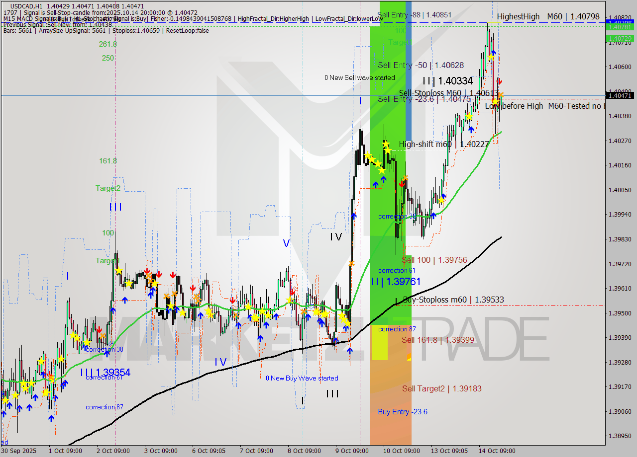USDCAD MTF analysis at 2025.10.14 20:14