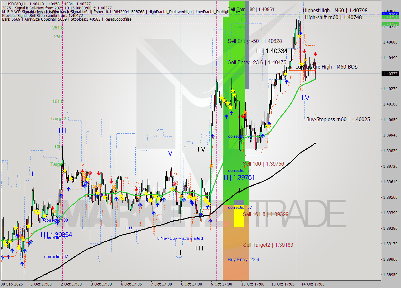 USDCAD MTF analysis at 2025.10.15 04:55
