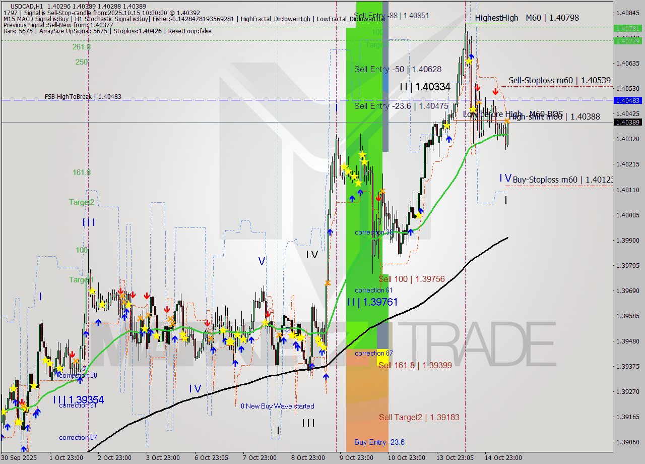 USDCAD MTF analysis at 2025.10.15 10:30