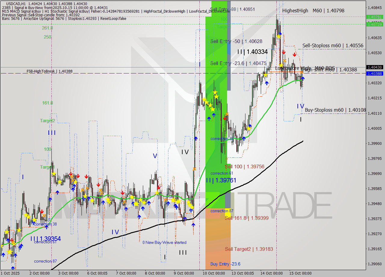 USDCAD MTF analysis at 2025.10.15 11:06