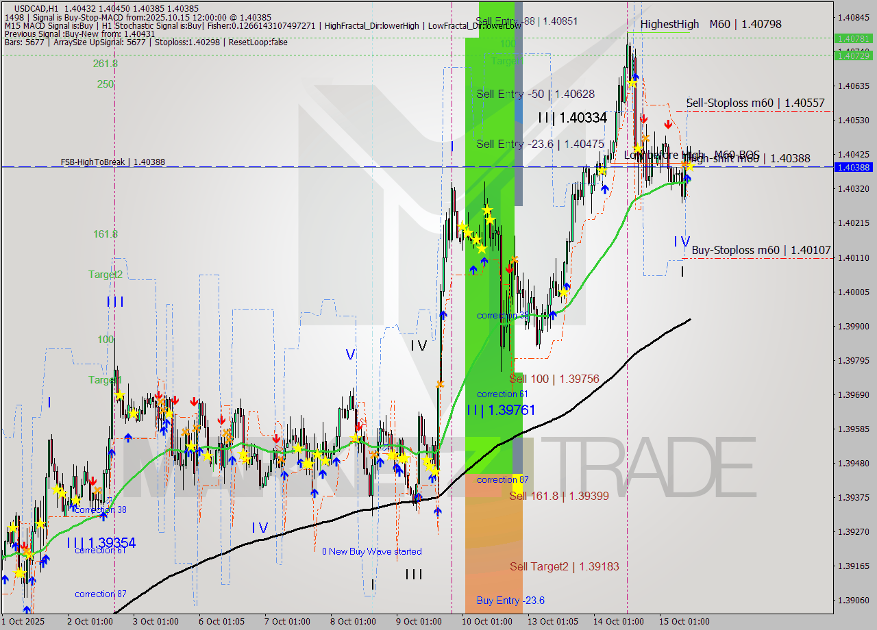 USDCAD MTF analysis at 2025.10.15 12:58