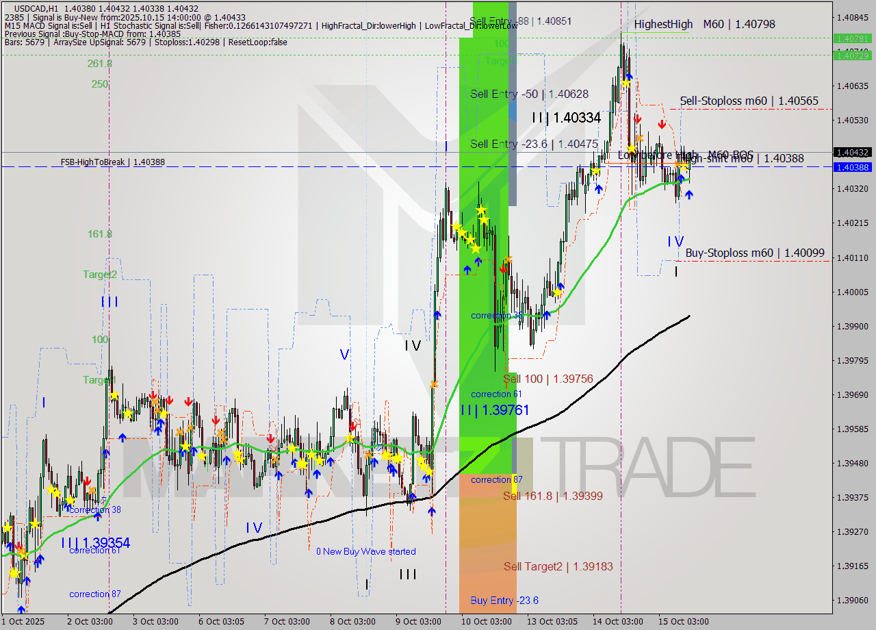 USDCAD MTF analysis at 2025.10.15 14:59