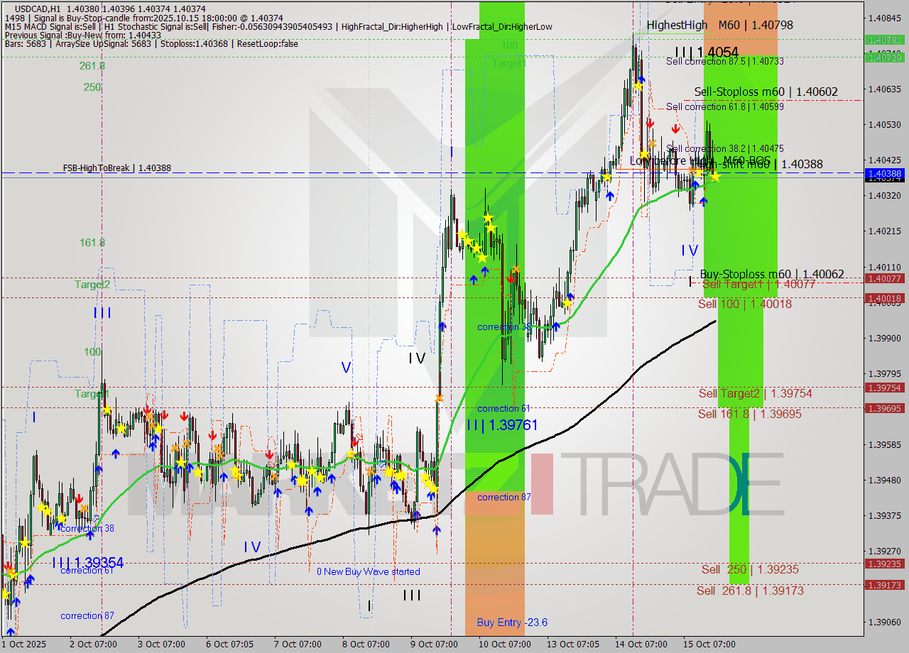 USDCAD MTF analysis at 2025.10.15 18:01