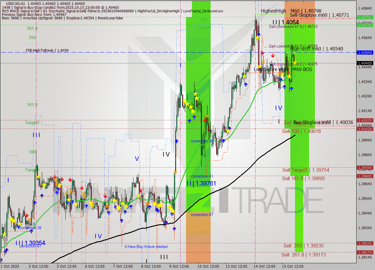 USDCAD MTF analysis at 2025.10.15 23:00