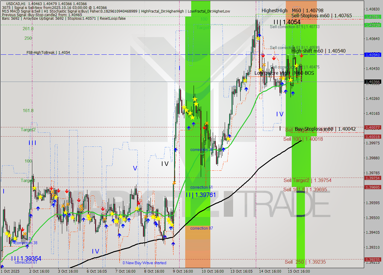 USDCAD MTF analysis at 2025.10.16 03:39