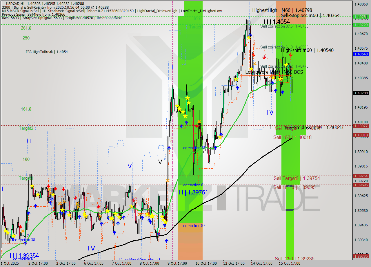 USDCAD MTF analysis at 2025.10.16 04:40