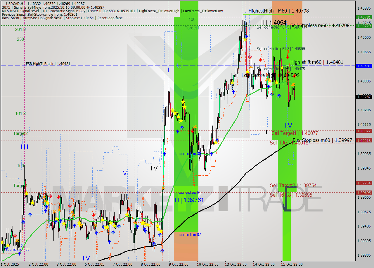 USDCAD MTF analysis at 2025.10.16 09:32
