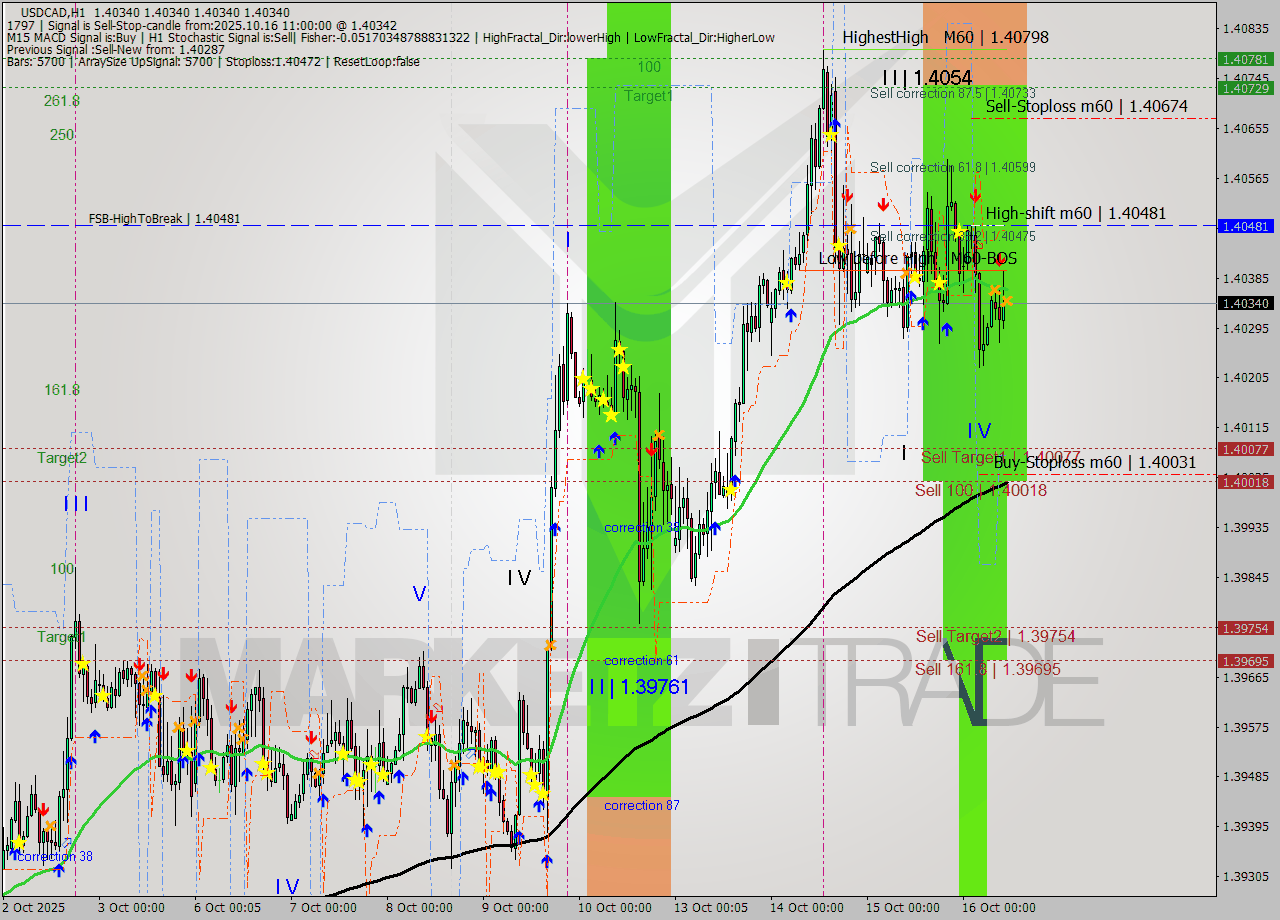 USDCAD MTF analysis at 2025.10.16 11:00
