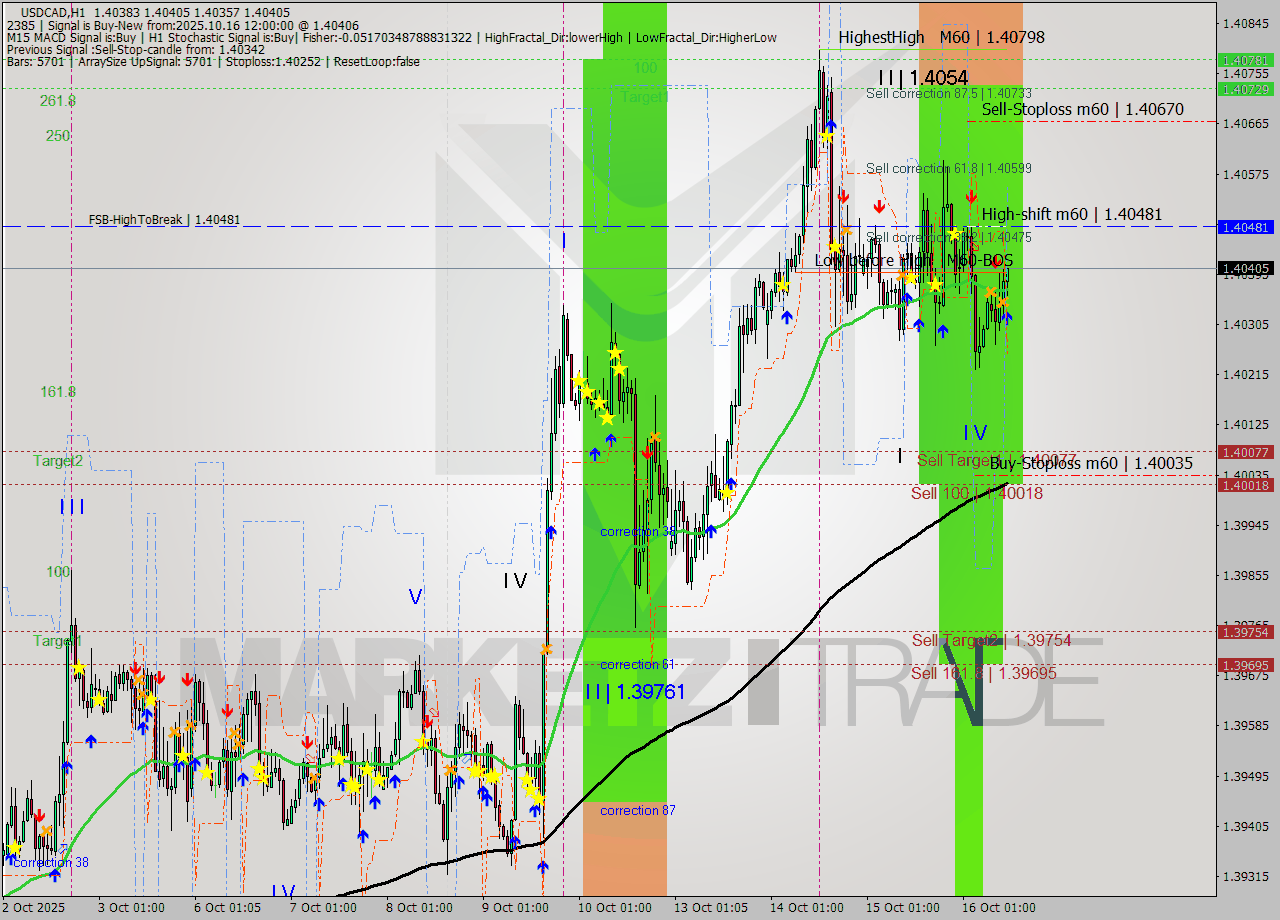 USDCAD MTF analysis at 2025.10.16 12:17