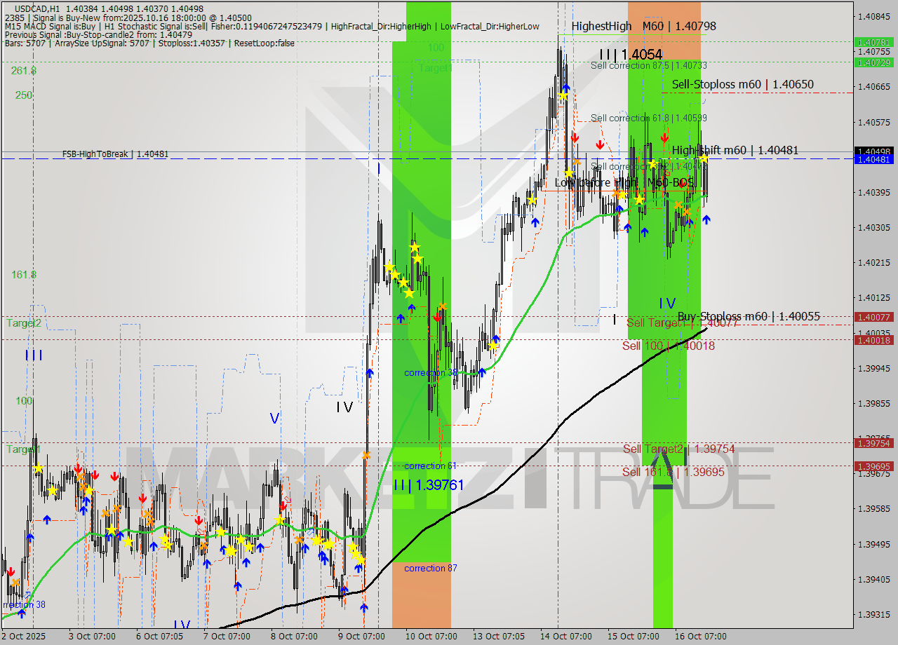 USDCAD MTF analysis at 2025.10.16 18:46