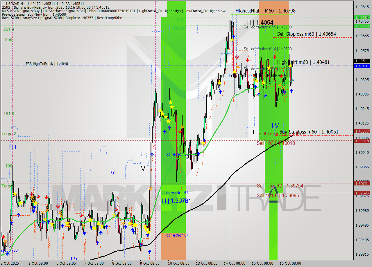 USDCAD MTF analysis at 2025.10.16 19:30