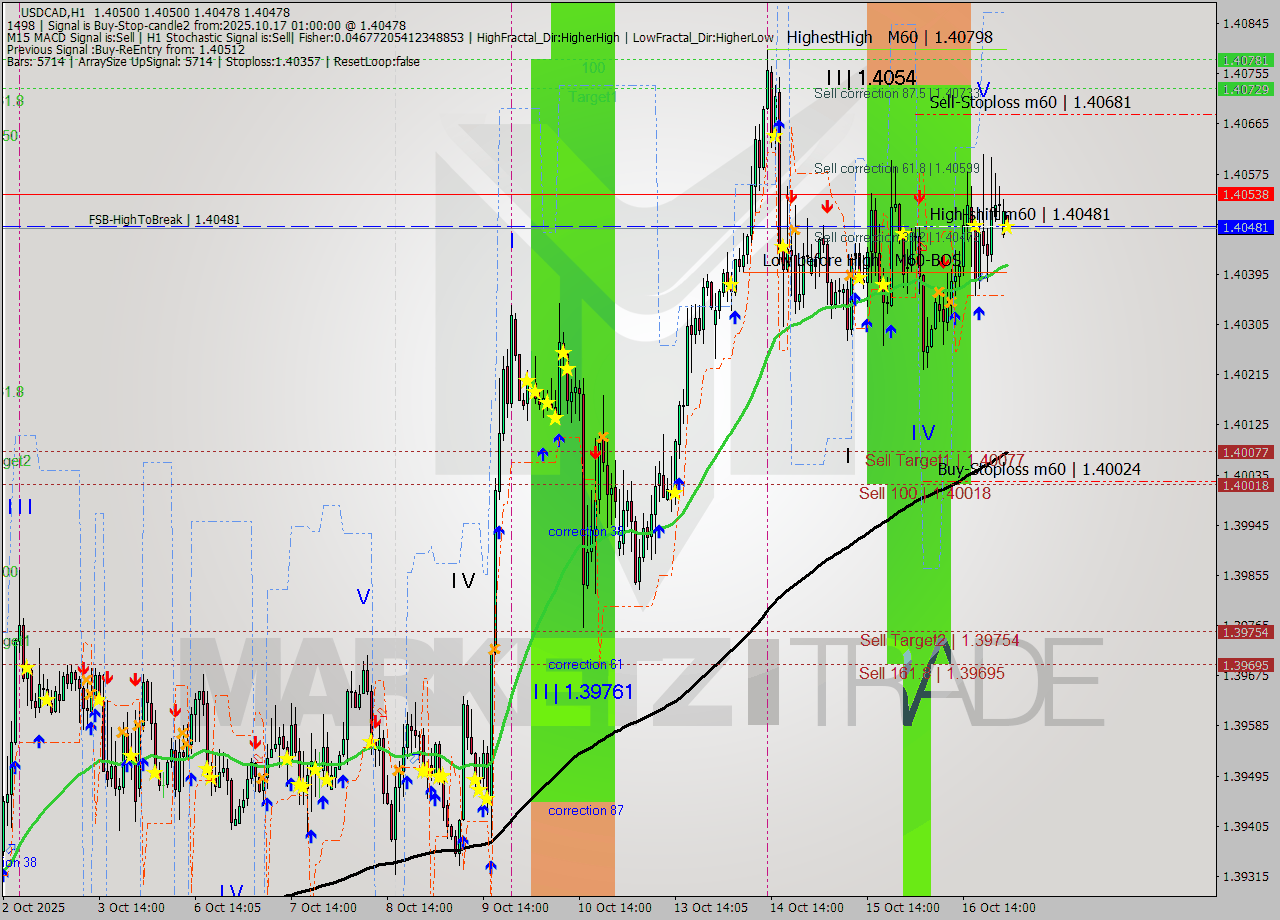 USDCAD MTF analysis at 2025.10.17 01:00