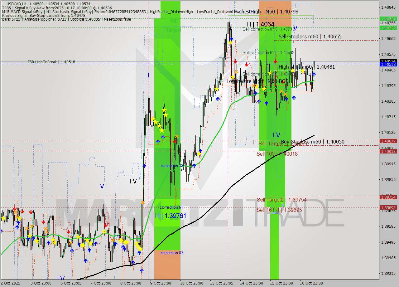 USDCAD MTF analysis at 2025.10.17 10:00
