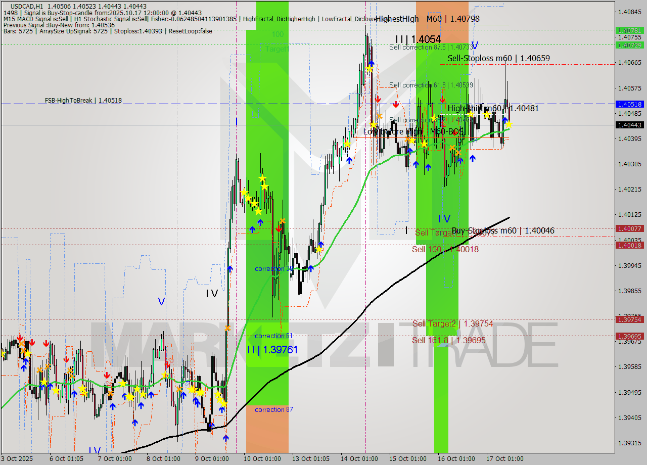 USDCAD MTF analysis at 2025.10.17 12:20