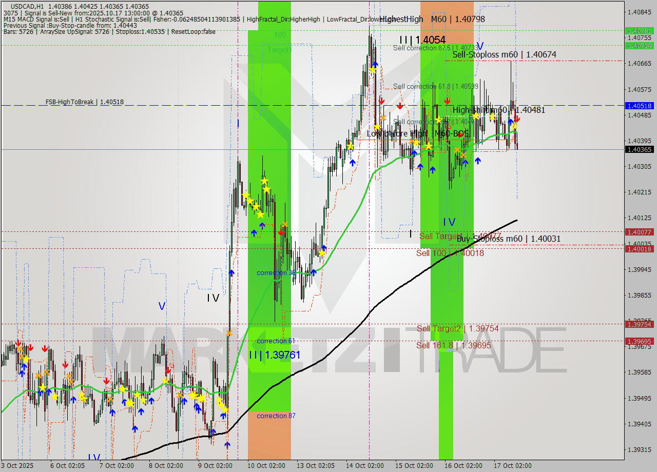USDCAD MTF analysis at 2025.10.17 13:39