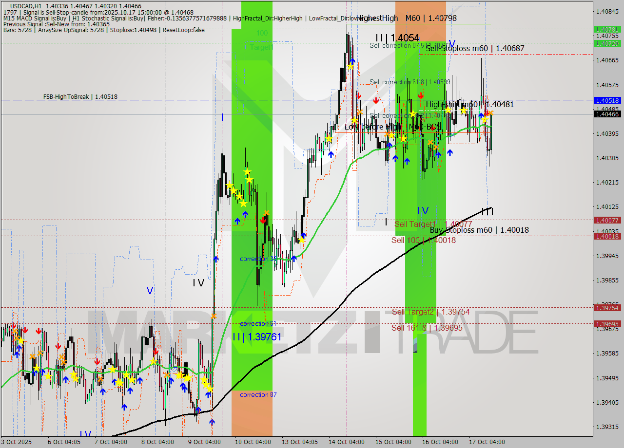 USDCAD MTF analysis at 2025.10.17 15:27
