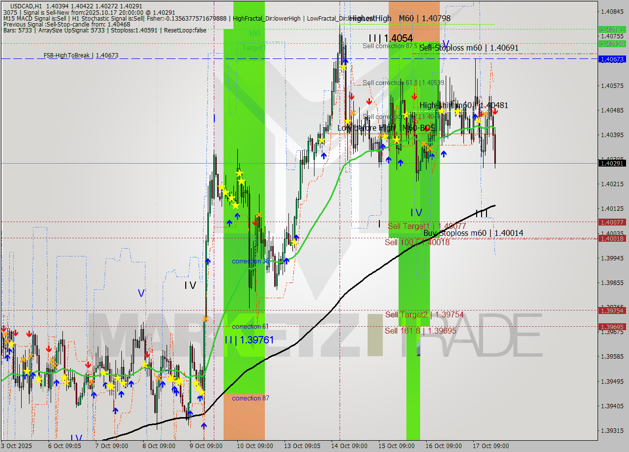 USDCAD MTF analysis at 2025.10.17 20:44