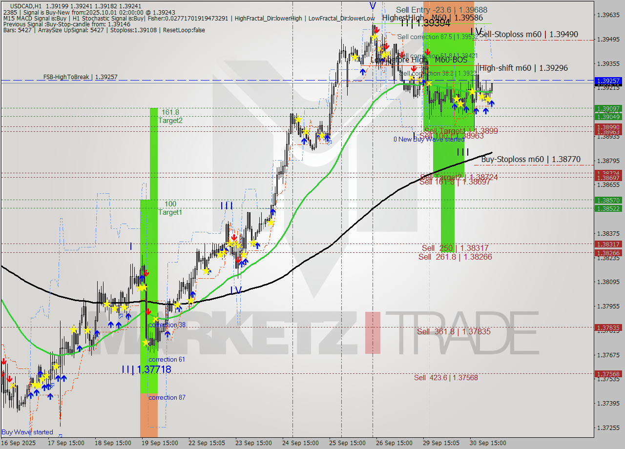USDCAD MTF analysis at 2025.10.01 02:46