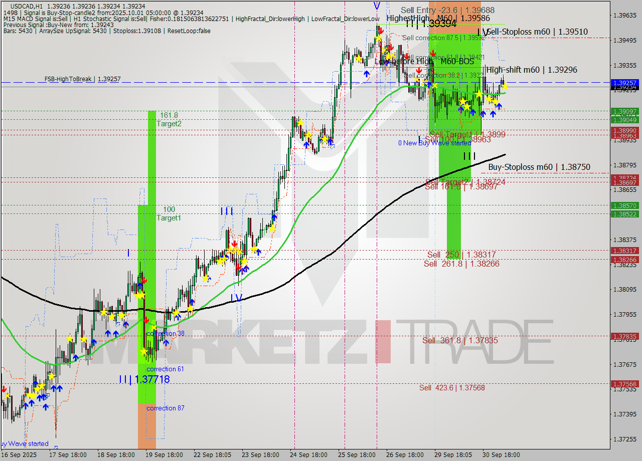 USDCAD MTF analysis at 2025.10.01 05:00