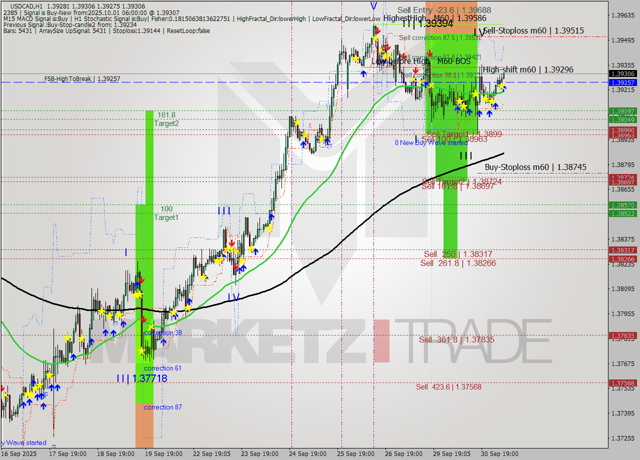 USDCAD MTF analysis at 2025.10.01 06:15