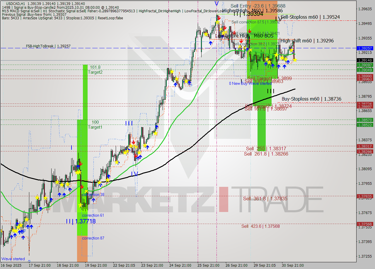 USDCAD MTF analysis at 2025.10.01 08:00