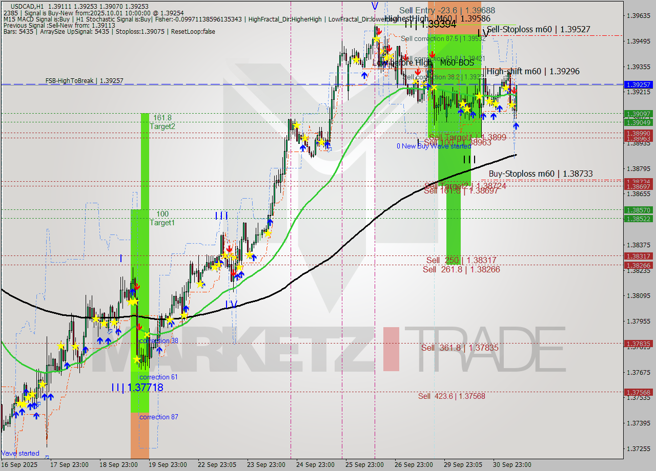 USDCAD MTF analysis at 2025.10.01 10:32