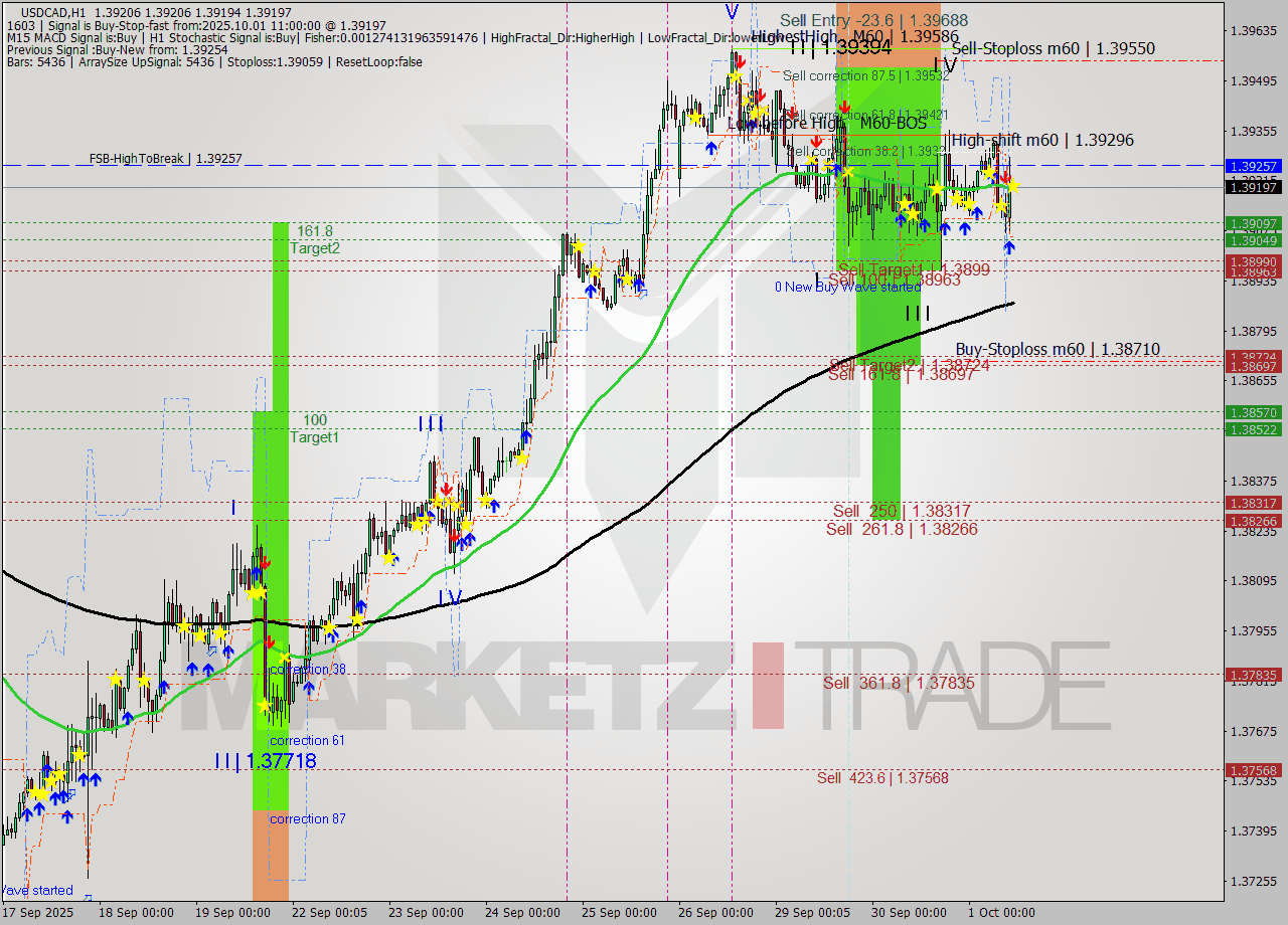 USDCAD MTF analysis at 2025.10.01 11:00