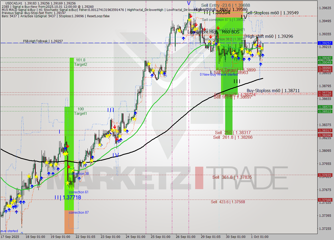 USDCAD MTF analysis at 2025.10.01 12:33