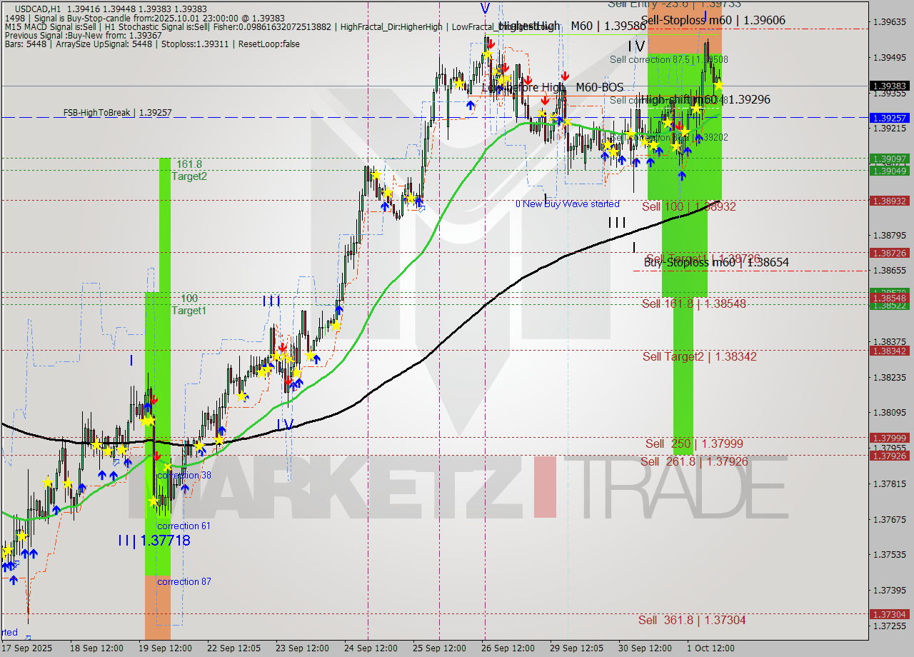USDCAD MTF analysis at 2025.10.01 23:53