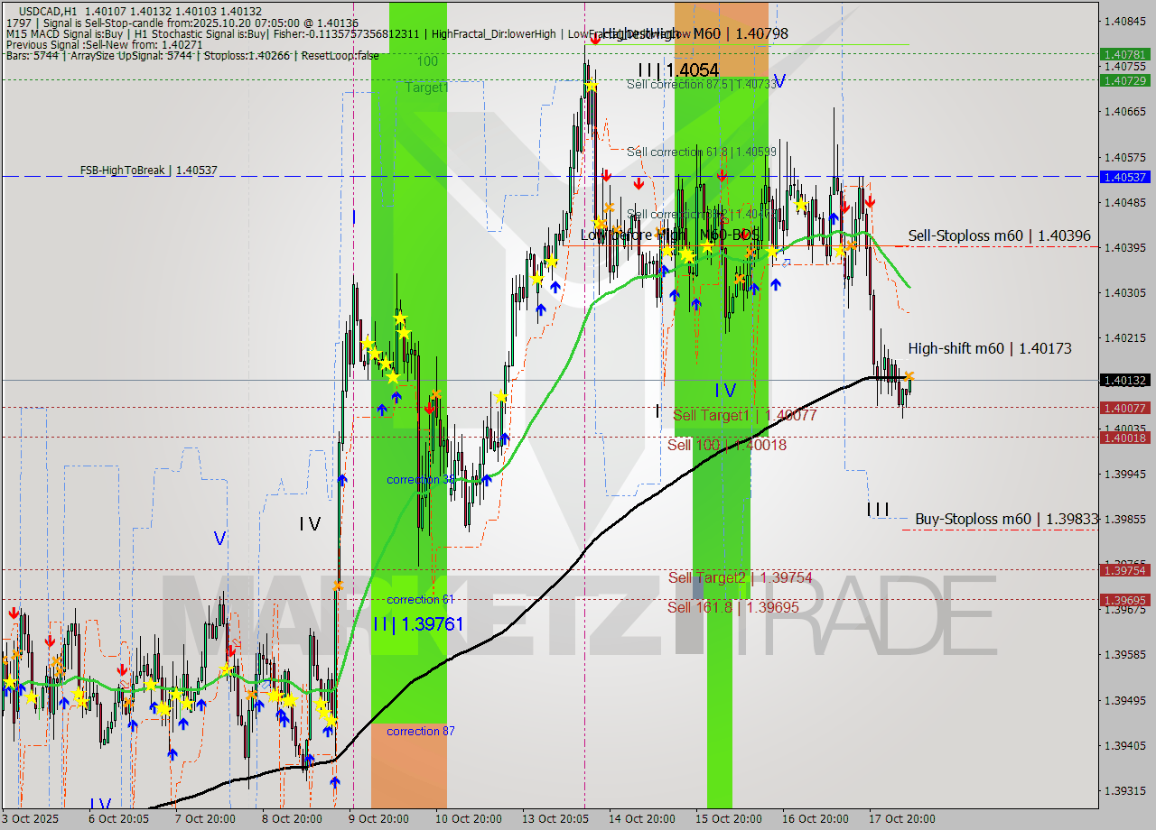USDCAD MTF analysis at 2025.10.20 07:12