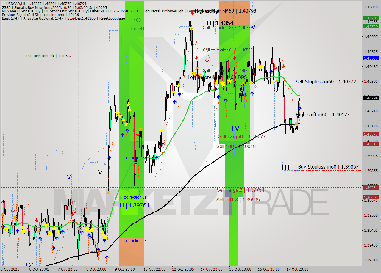 USDCAD MTF analysis at 2025.10.20 10:05