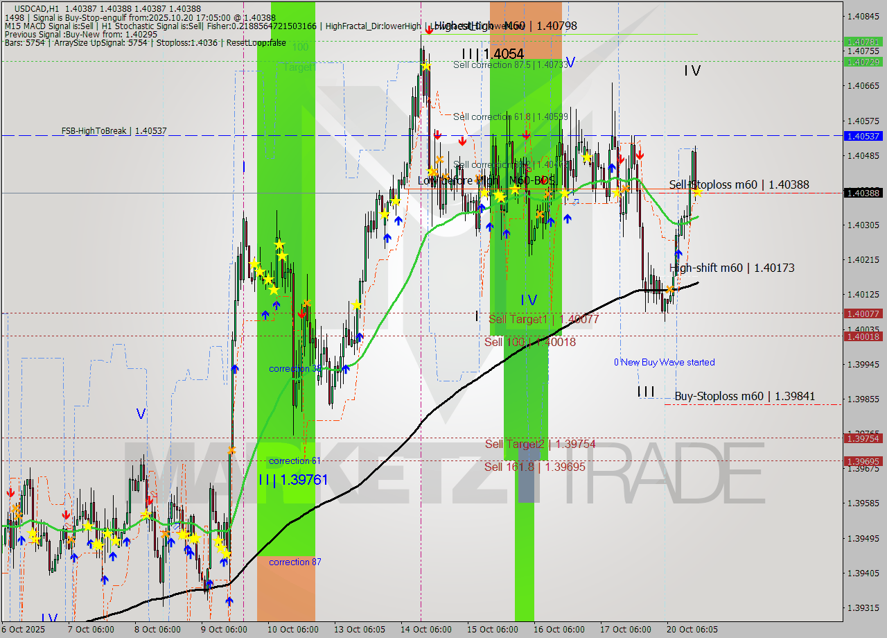 USDCAD MTF analysis at 2025.10.20 17:05