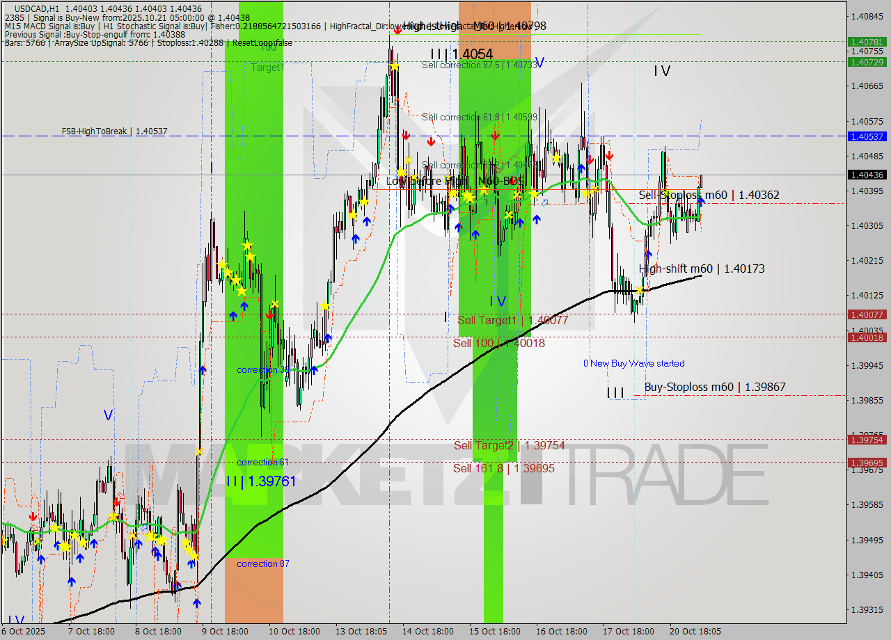 USDCAD MTF analysis at 2025.10.21 05:03