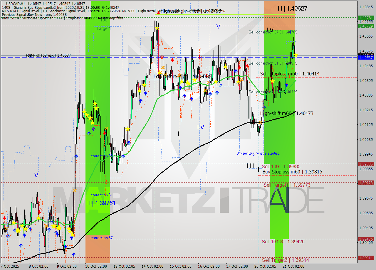USDCAD MTF analysis at 2025.10.21 13:00