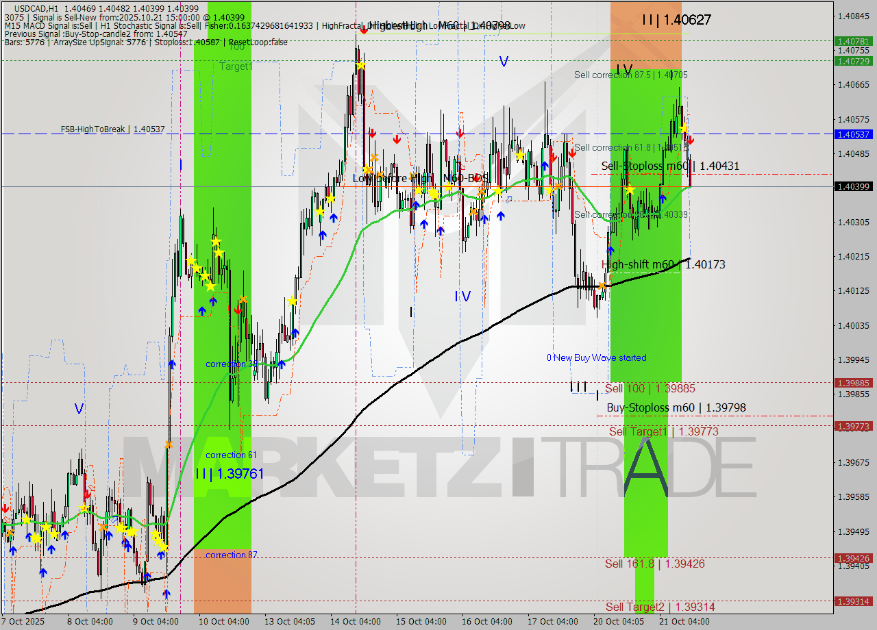 USDCAD MTF analysis at 2025.10.21 15:25