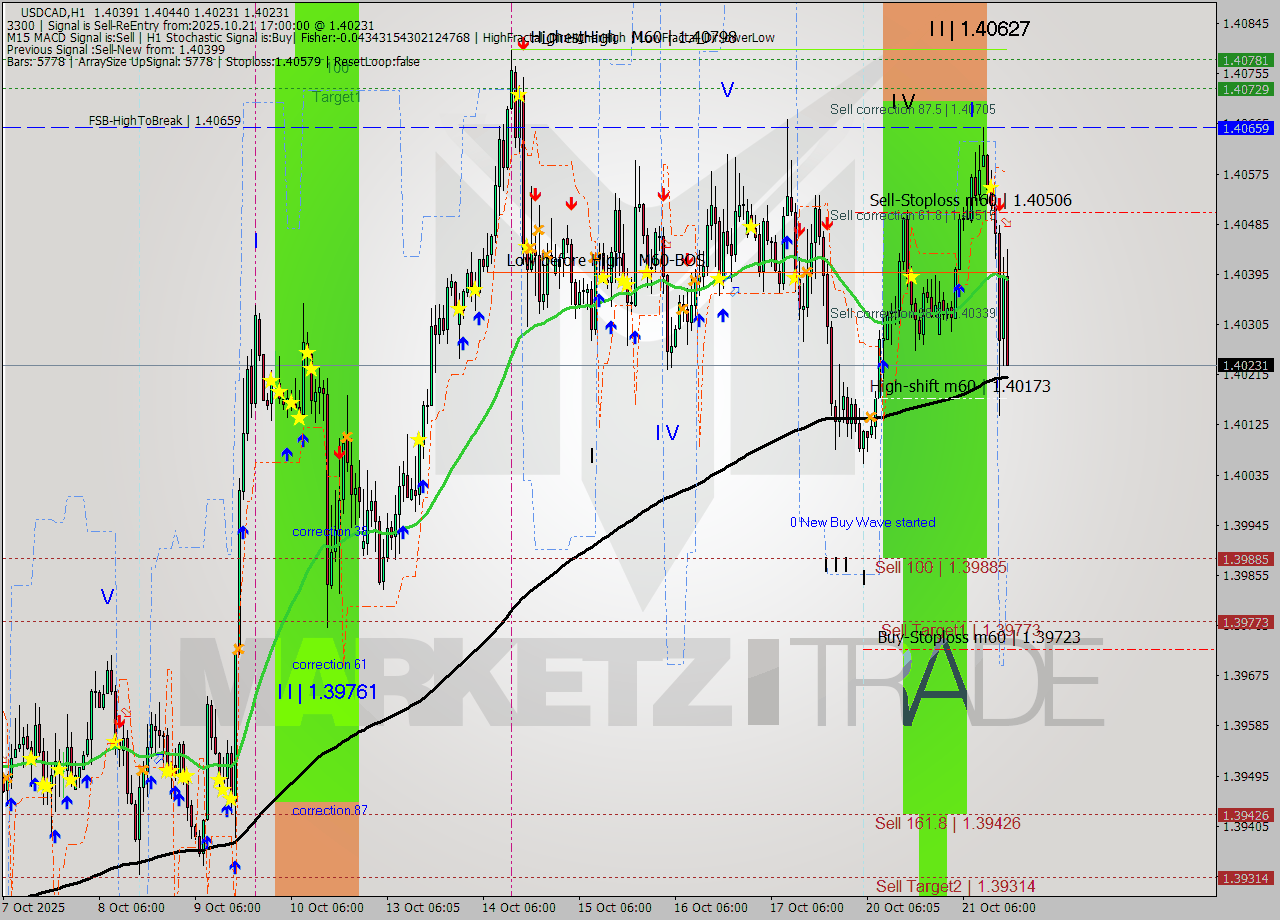 USDCAD MTF analysis at 2025.10.21 17:23