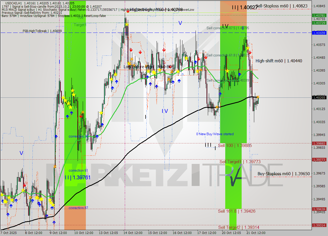 USDCAD MTF analysis at 2025.10.21 23:07