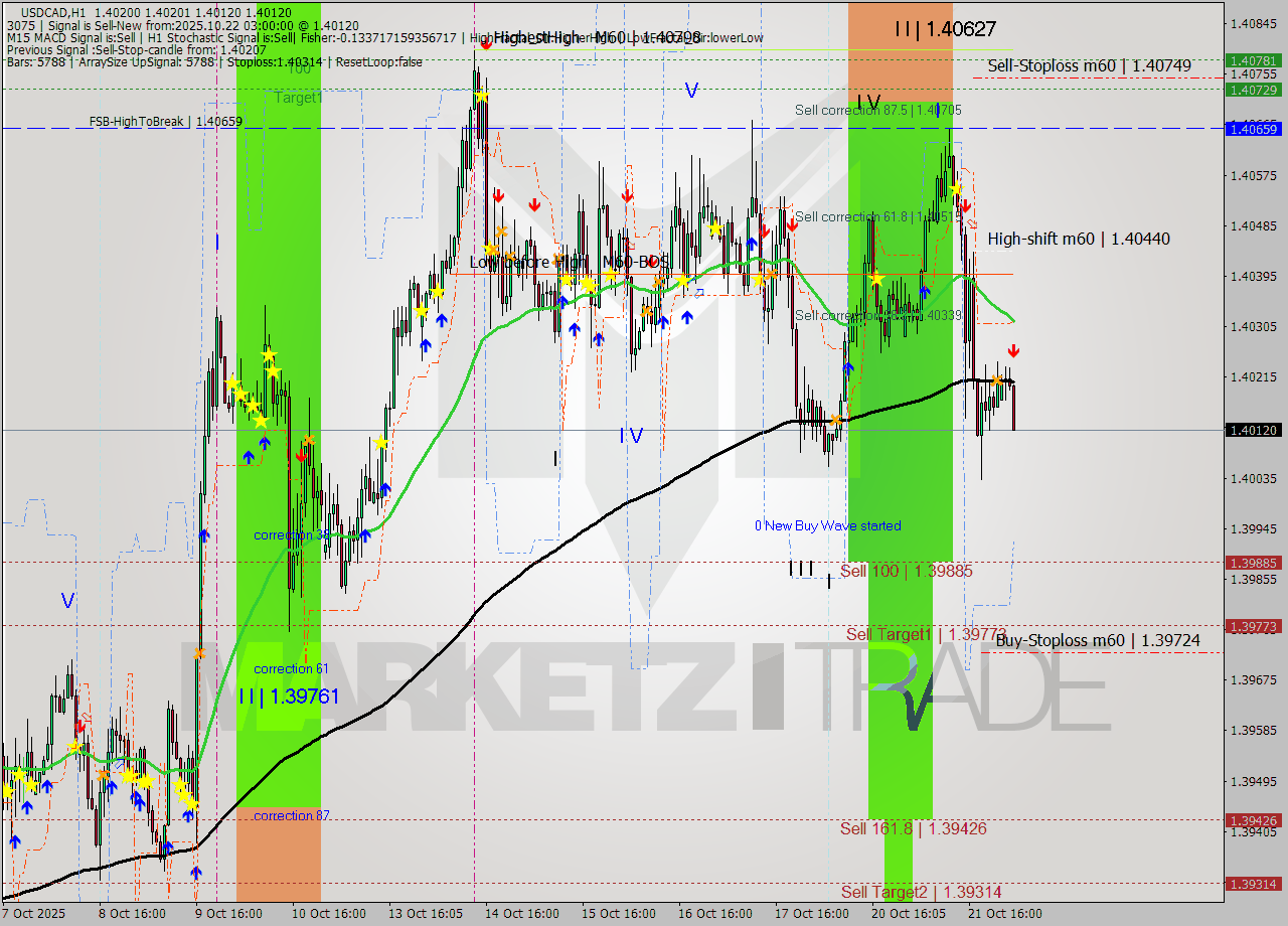 USDCAD MTF analysis at 2025.10.22 03:48